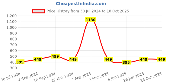 myntra.com BAESD Women Crepe Palazzos baesd Price History Graph from 30 Jul 2024 to 17 Oct 2025