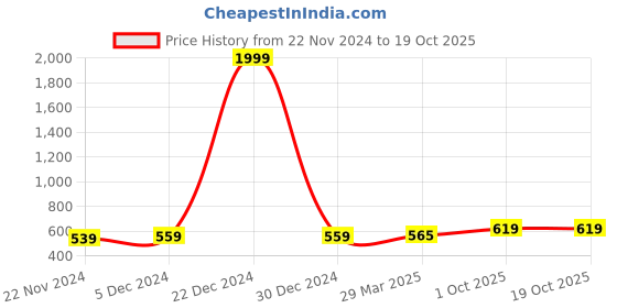 myntra.com BAESD Women Crop Button Shrug baesd Price History Graph from 22 Nov 2024 to 18 Oct 2025