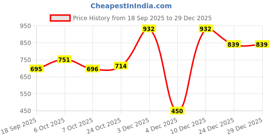 myntra.com BAESD Women Crop Denim Jacket baesd Price History Graph from 18 Sep 2025 to 28 Dec 2025