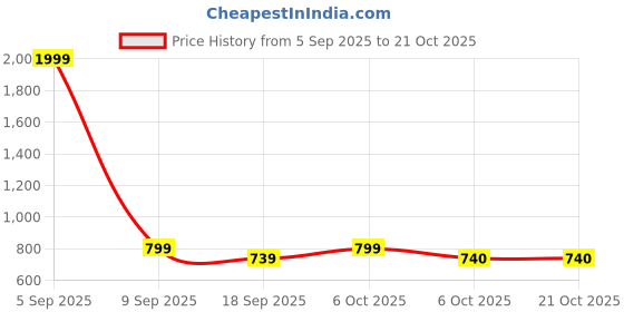 myntra.com BAESD Women Crop Denim Jacket baesd Price History Graph from 5 Sep 2025 to 21 Oct 2025
