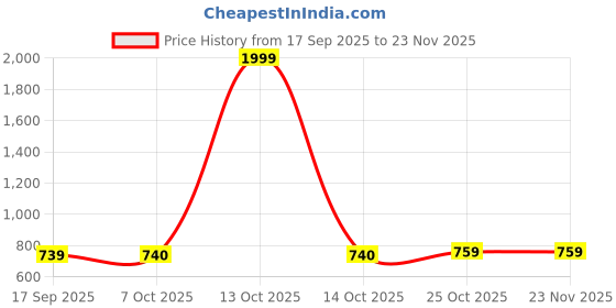myntra.com BAESD Women Crop Tailored Jacket baesd Price History Graph from 17 Sep 2025 to 23 Nov 2025