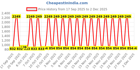 myntra.com BAESD Women Crop Tailored Jacket baesd Price History Graph from 17 Sep 2025 to 2 Dec 2025