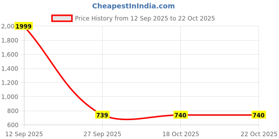 myntra.com BAESD Women Denim Jacket baesd Price History Graph from 12 Sep 2025 to 21 Oct 2025