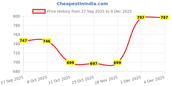 myntra.com BAESD Women Embellished Beaded Open Toe Chunky Wedge Heels Sandals baesd Price History Graph from 27 Sep 2025 to 4 Dec 2025