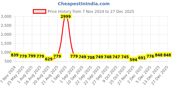 myntra.com BAESD Women Embellished Block Heeled Sandals baesd Price History Graph from 7 Nov 2024 to 27 Dec 2025