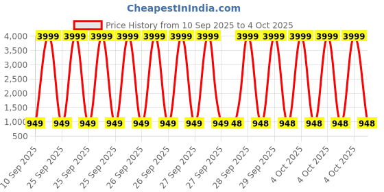 myntra.com BAESD Women Embellished Block Mules baesd Price History Graph from 10 Sep 2025 to 4 Oct 2025