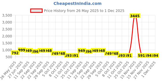 myntra.com BAESD Women Embellished Block Sandals baesd Price History Graph from 26 May 2025 to 1 Dec 2025