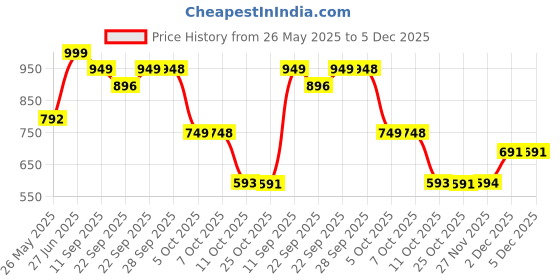 myntra.com BAESD Women Embellished Block Sandals baesd Price History Graph from 26 May 2025 to 5 Dec 2025