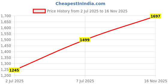 myntra.com BAESD Women Embellished Net A-Line Midi Dress baesd Price History Graph from 2 Jul 2025 to 16 Nov 2025