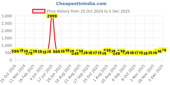 myntra.com BAESD Women Embellished Open Toe Flats baesd Price History Graph from 25 Oct 2024 to 5 Dec 2025