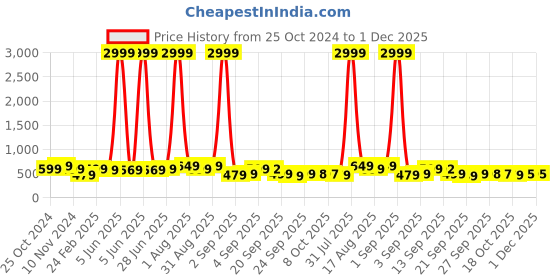myntra.com BAESD Women Embellished Open Toe Flats baesd Price History Graph from 25 Oct 2024 to 1 Dec 2025