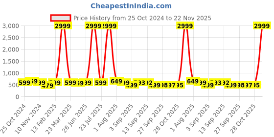 myntra.com BAESD Women Embellished Open Toe Flats baesd Price History Graph from 25 Oct 2024 to 22 Nov 2025