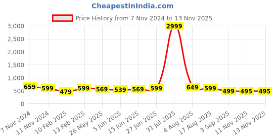 myntra.com BAESD Women Embellished Open Toe Flats baesd Price History Graph from 7 Nov 2024 to 11 Nov 2025
