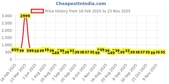 myntra.com BAESD Women Embellished Open Toe Flats baesd Price History Graph from 16 Feb 2025 to 23 Nov 2025
