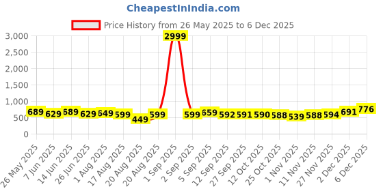myntra.com BAESD Women Embellished Open Toe Flats baesd Price History Graph from 26 May 2025 to 4 Dec 2025