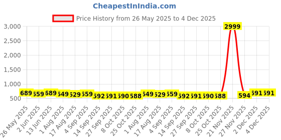 myntra.com BAESD Women Embellished Open Toe Flats baesd Price History Graph from 26 May 2025 to 4 Dec 2025