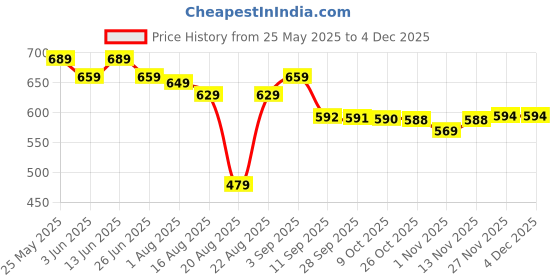 myntra.com BAESD Women Embellished Party Open Toe Flats baesd Price History Graph from 25 May 2025 to 3 Dec 2025