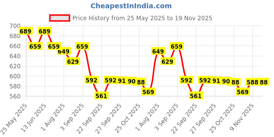 myntra.com BAESD Women Embellished Party Open Toe Flats baesd Price History Graph from 25 May 2025 to 19 Nov 2025