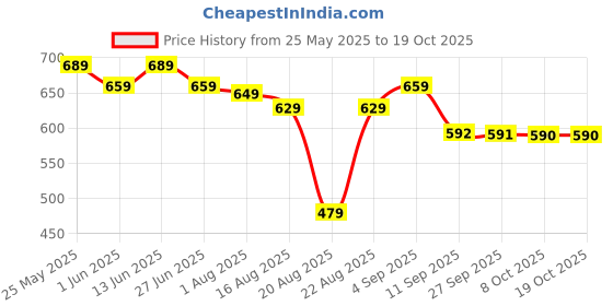 myntra.com BAESD Women Embellished Party Open Toe Flats baesd Price History Graph from 25 May 2025 to 17 Oct 2025