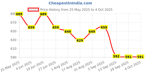 myntra.com BAESD Women Embellished Party Open Toe Flats baesd Price History Graph from 25 May 2025 to 4 Oct 2025