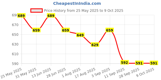 myntra.com BAESD Women Embellished Party Open Toe Flats baesd Price History Graph from 25 May 2025 to 4 Oct 2025
