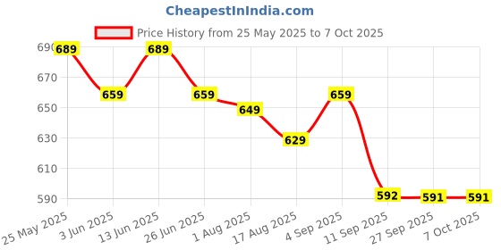 myntra.com BAESD Women Embellished Party Open Toe Flats baesd Price History Graph from 25 May 2025 to 4 Oct 2025