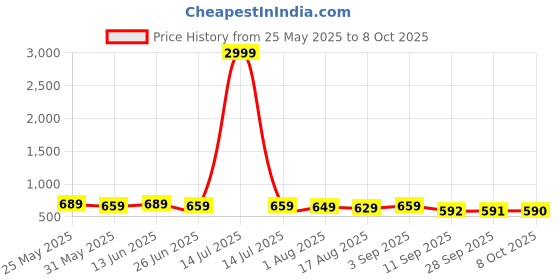 myntra.com BAESD Women Embellished Party Open Toe Flats baesd Price History Graph from 25 May 2025 to 4 Oct 2025