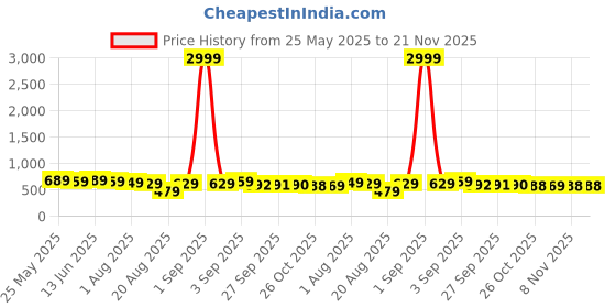 myntra.com BAESD Women Embellished Party Open Toe Flats baesd Price History Graph from 25 May 2025 to 20 Nov 2025