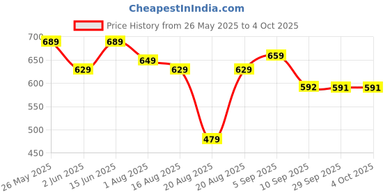 myntra.com BAESD Women Embellished Party Open Toe Flats baesd Price History Graph from 26 May 2025 to 4 Oct 2025
