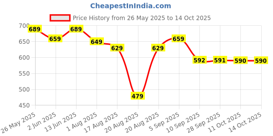 myntra.com BAESD Women Embellished Party Open Toe Flats baesd Price History Graph from 26 May 2025 to 4 Oct 2025
