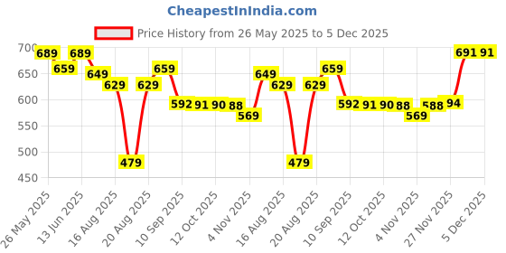 myntra.com BAESD Women Embellished Party Open Toe Flats baesd Price History Graph from 26 May 2025 to 5 Dec 2025