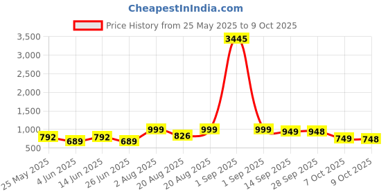 myntra.com BAESD Women Embellished Party Open Toe Flats baesd Price History Graph from 25 May 2025 to 4 Oct 2025