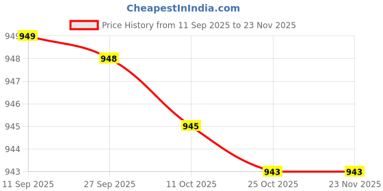 myntra.com BAESD Women Embellished Pointed Toe Party Comfort Mules baesd Price History Graph from 11 Sep 2025 to 23 Nov 2025