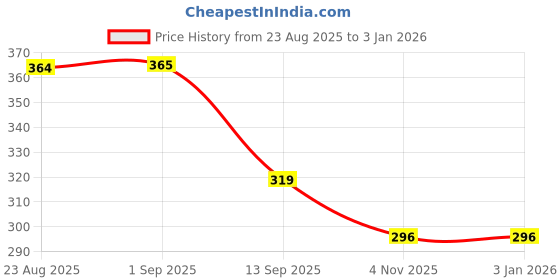 myntra.com BAESD Women Embellished Round Neck Regular Top baesd Price History Graph from 23 Aug 2025 to 30 Dec 2025
