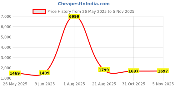 myntra.com BAESD Women Embellished Sequined Net Sheath Midi Dress baesd Price History Graph from 26 May 2025 to 4 Nov 2025