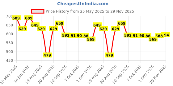 myntra.com BAESD Women Embellished Synthetic Leather Party Open Toe Flats baesd Price History Graph from 25 May 2025 to 29 Nov 2025