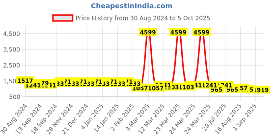 myntra.com BAESD Women Embroidered Regular Kurta with Trousers & With Dupatta baesd Price History Graph from 30 Aug 2024 to 5 Oct 2025
