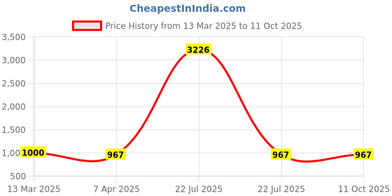 myntra.com BAESD Women Embroidered Regular Kurta with Trousers & With Dupatta baesd Price History Graph from 13 Mar 2025 to 10 Oct 2025
