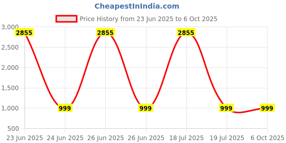 myntra.com BAESD Women Embroidered Regular Kurta with Trousers & With Dupatta baesd Price History Graph from 23 Jun 2025 to 5 Oct 2025