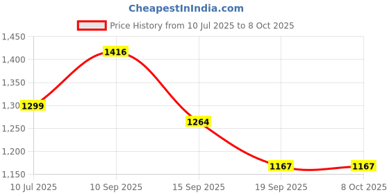 myntra.com BAESD Women Embroidered Regular Kurta with Trousers & With Dupatta baesd Price History Graph from 10 Jul 2025 to 8 Oct 2025