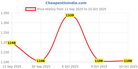 myntra.com BAESD Women Embroidered Regular Thread Work Kurta with Trousers & With Dupatta baesd Price History Graph from 11 Sep 2025 to 9 Oct 2025
