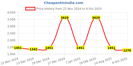 myntra.com BAESD Women Embroidered Regular Velvet Kurta with Trousers & With Dupatta baesd Price History Graph from 22 Nov 2024 to 9 Oct 2025