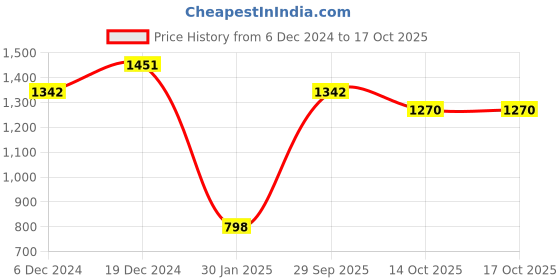 myntra.com BAESD Women Embroidered Regular Velvet Kurta with Trousers & With Dupatta baesd Price History Graph from 6 Dec 2024 to 14 Oct 2025