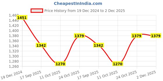 myntra.com BAESD Women Embroidered Regular Velvet Kurta with Trousers & With Dupatta baesd Price History Graph from 19 Dec 2024 to 2 Dec 2025