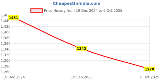 myntra.com BAESD Women Embroidered Regular Velvet Kurta with Trousers & With Dupatta baesd Price History Graph from 19 Dec 2024 to 4 Oct 2025