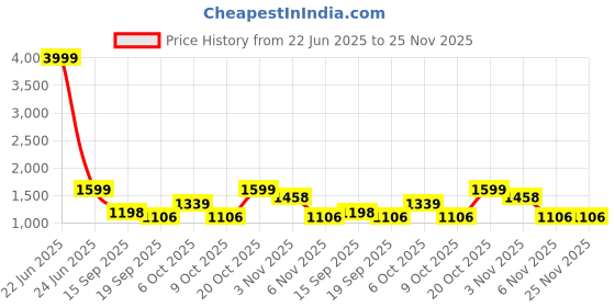 myntra.com BAESD Women Embroidered Trousers & Dupatta Kurta Sets baesd Price History Graph from 22 Jun 2025 to 25 Nov 2025
