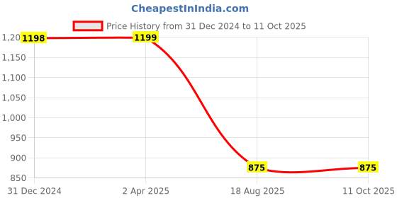 myntra.com BAESD Women Empire Kurta With Trousers & Dupatta baesd Price History Graph from 31 Dec 2024 to 11 Oct 2025