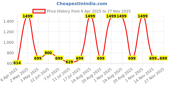 myntra.com BAESD Women Ethnic Motif Print A-Line Midi Dress baesd Price History Graph from 6 Apr 2025 to 26 Nov 2025