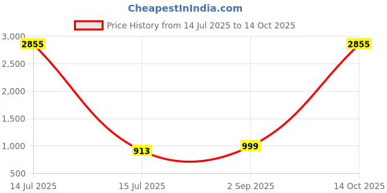 myntra.com BAESD Women Ethnic Motifs Embroidered Kurta Sets With Dupatta baesd Price History Graph from 14 Jul 2025 to 14 Oct 2025