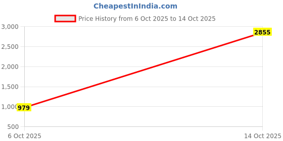 myntra.com BAESD Women Ethnic Motifs Embroidered Kurta with Trousers & Dupatta baesd Price History Graph from 6 Oct 2025 to 14 Oct 2025